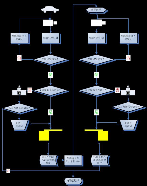 停車場月租車臨時車車輛進出場流程圖