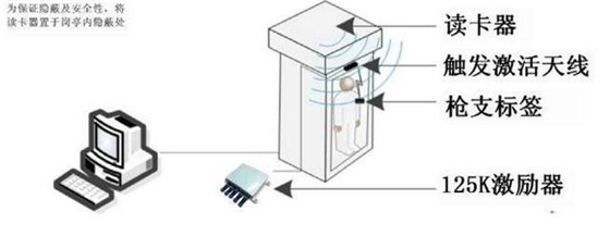 智慧軍營:執(zhí)勤槍支離位報警系統(tǒng)方案 智慧軍營:執(zhí)勤槍支離位報警系統(tǒng)方案